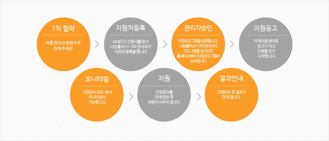 1.1차 협약 2.기업등록 3.관리자 승인 4.지원공고 5.모니터링 6.지원 7.결과안내